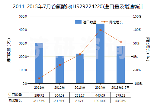 2011-2015年7月谷氨酸鈉(HS29224220)進(jìn)口量及增速統(tǒng)計(jì)